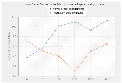 Le Saix : Nombre de logements et population